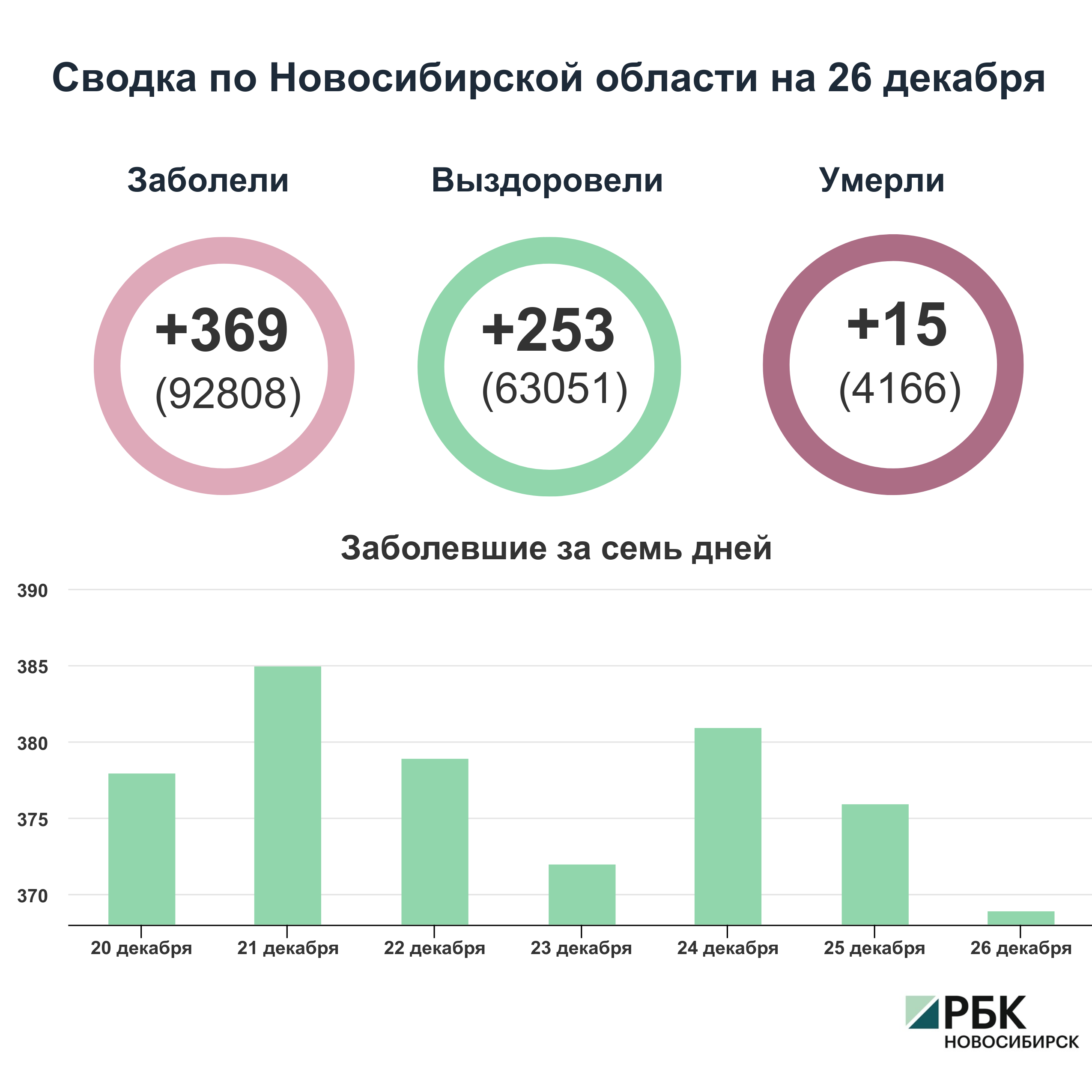 Коронавирус в Новосибирске: сводка на 26 декабря