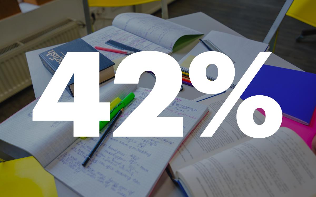 42% школьников недооценивают свои шансы на успешную сдачу ЕГЭ