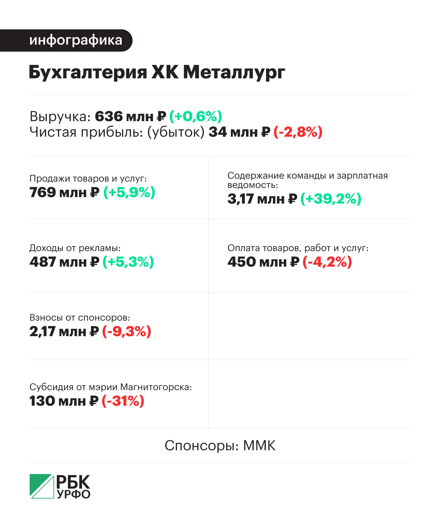 Анастасия Кеда, РБК УрФО