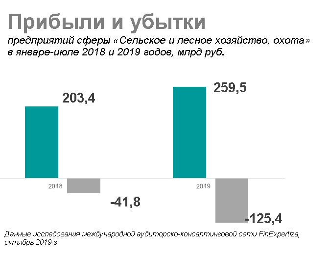Аналитики оценили прибыли сельского хозяйства в Новосибирской области