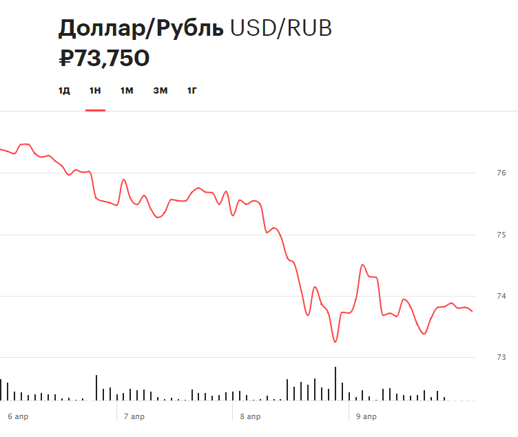 Динамика курса доллара от ношению к рублю в период с 6 по 10 апреля