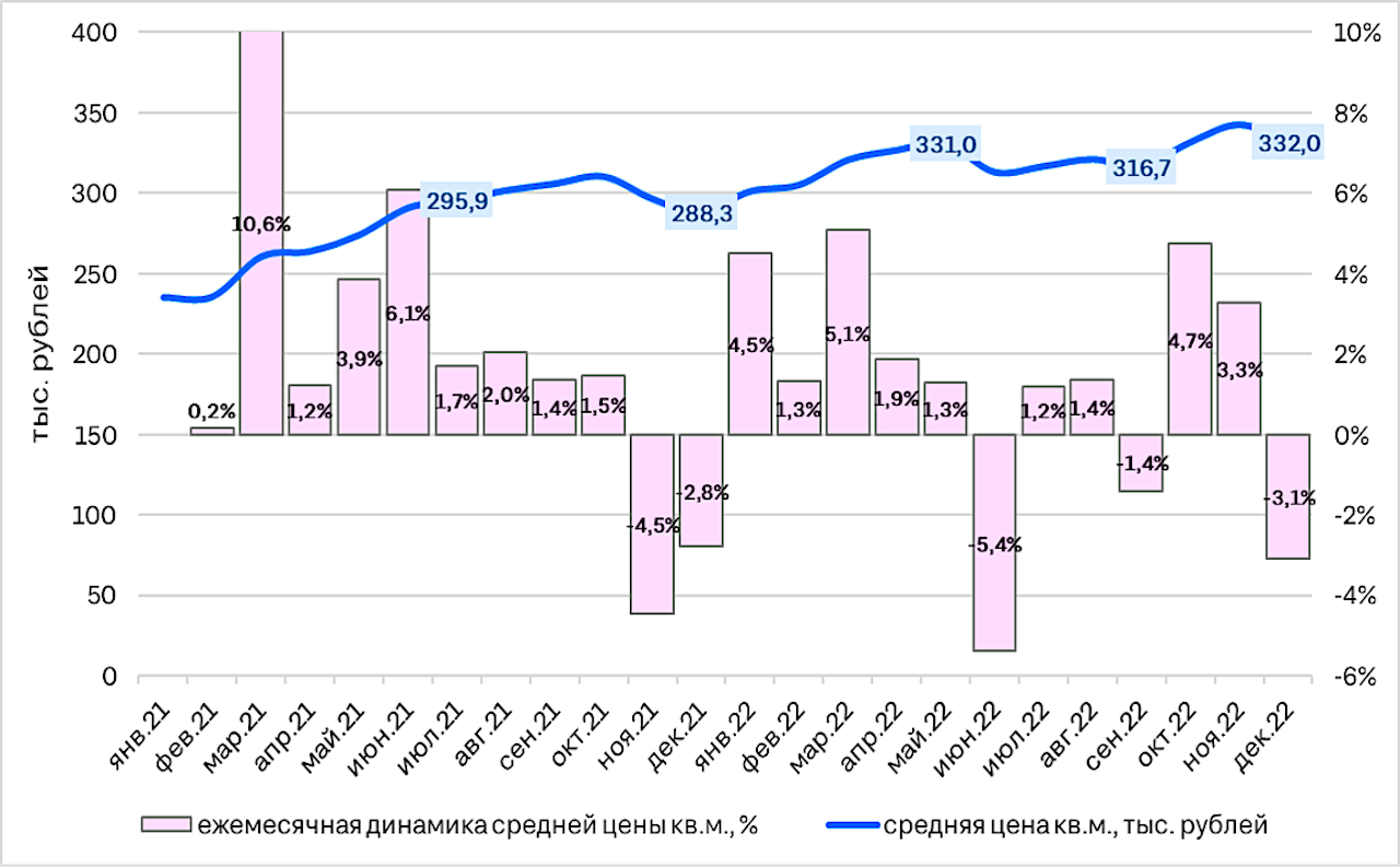 Динамика средней цены 1 кв. м на первичном рынке апартаментов Старой Москвы в 2021&ndash;2022 годах    
