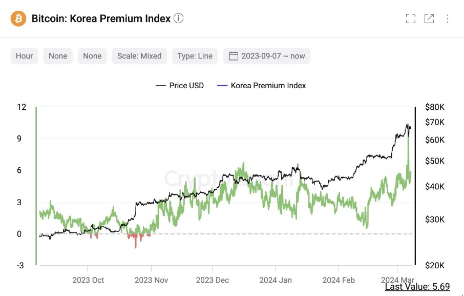 Индекс Korea Premium. Источник: CryptoQuant&nbsp;