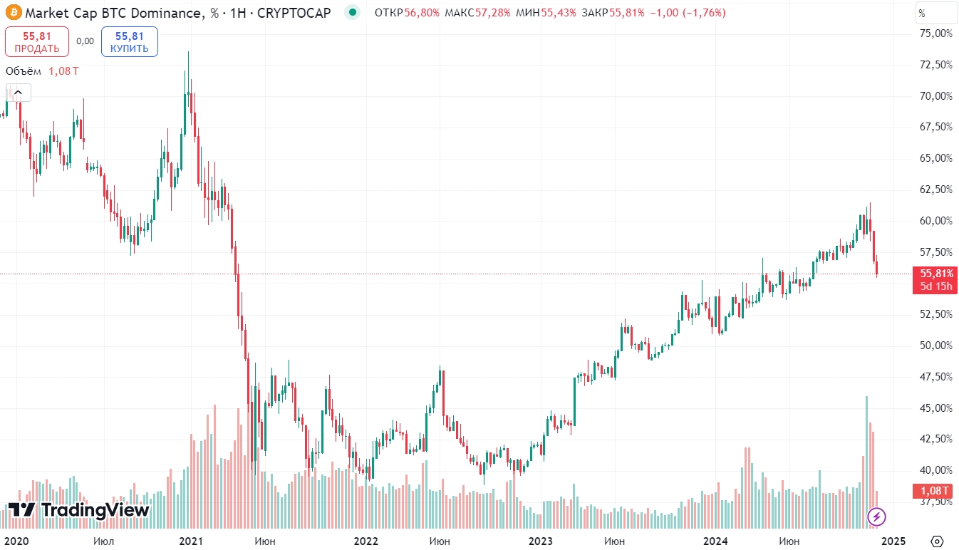 График изменения доли&nbsp;рынка биткоина. Источник: TradingView