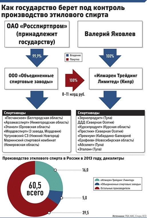 Государственный «Росспиртпром» увеличит долю на рынке алкоголя до 37%