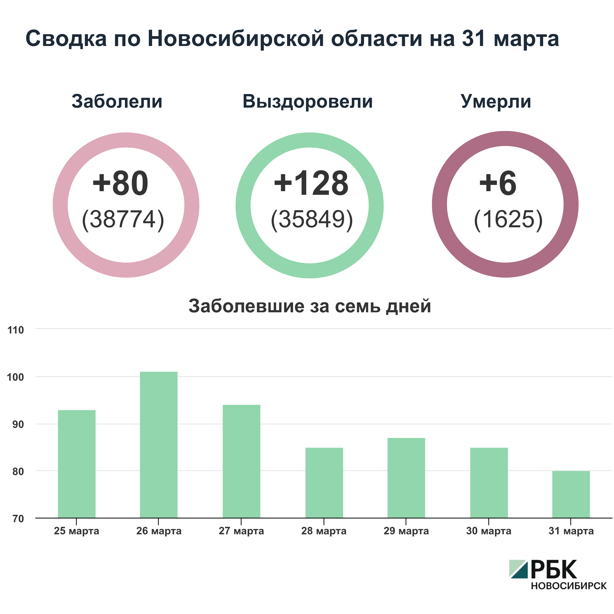 Коронавирус в Новосибирске: сводка на 31 марта