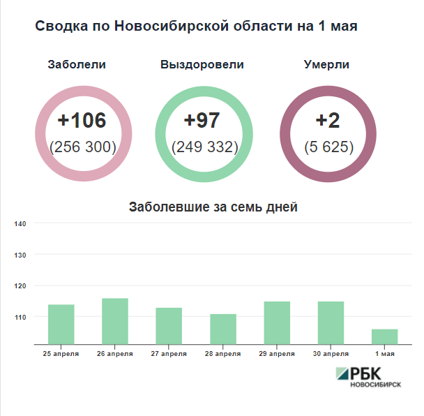 Коронавирус в Новосибирске: сводка на 1 мая