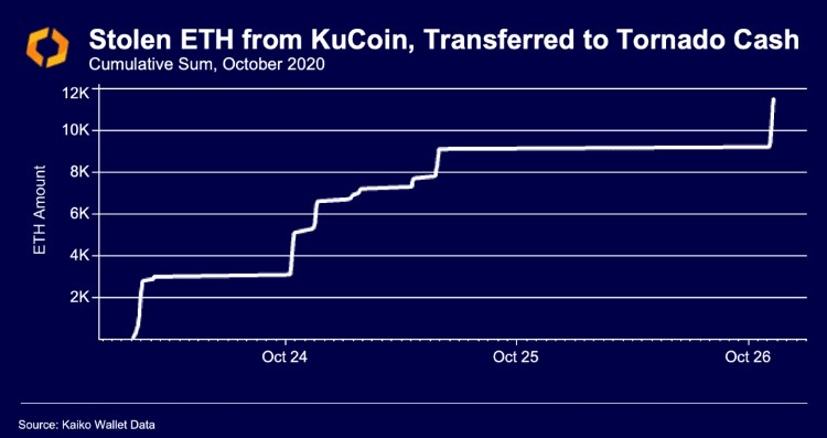 Средства, переведенные в Tornado Cash после взлома KuCoin в октябре 2020-го. Источник: Kaiko