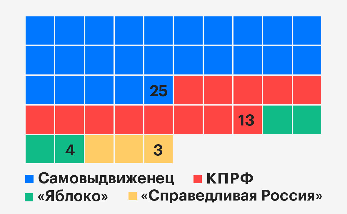 Кандидаты от оппозиции победили в 20 из 45 округов Москвы