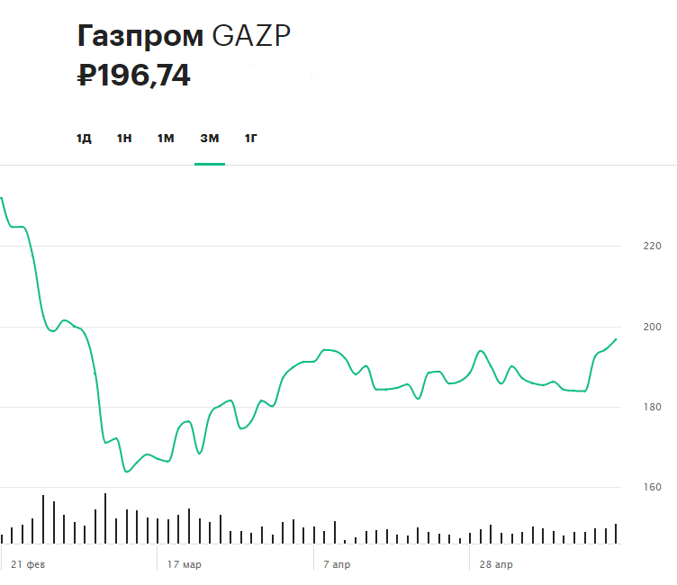 Динамика акций &laquo;Газпрома&raquo; за последние три месяца