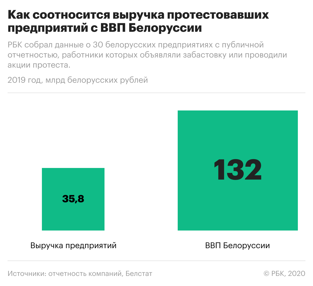 Каков масштаб протестов на предприятиях в Белоруссии. Что важно знать