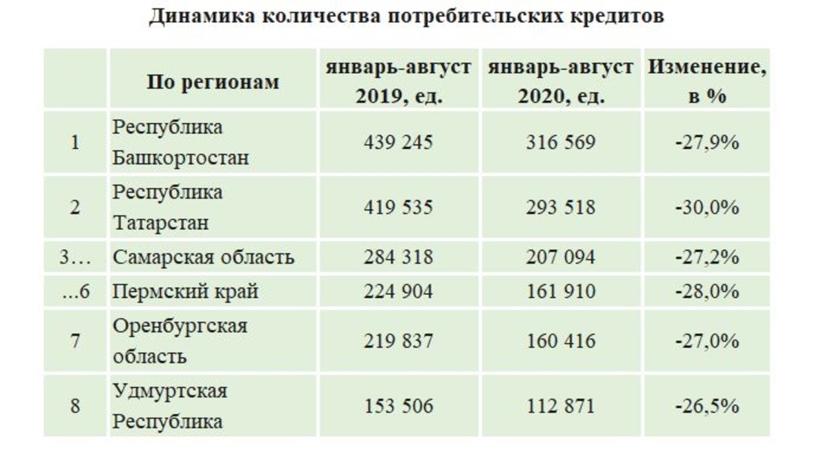 Сколько башкортостан. Динамика количества потребкредитов в регионах РФ. Сколько в Башкирии суточные. Башкирию сколько Башкирия стоит билет.