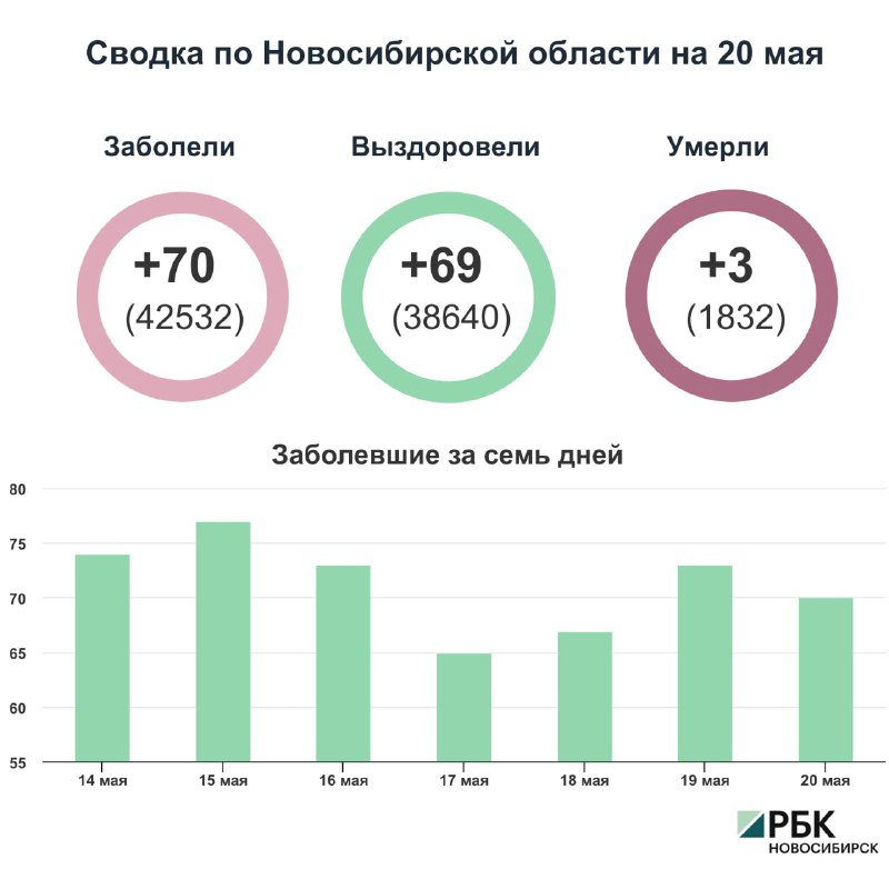 Коронавирус в Новосибирске: сводка на 20 мая