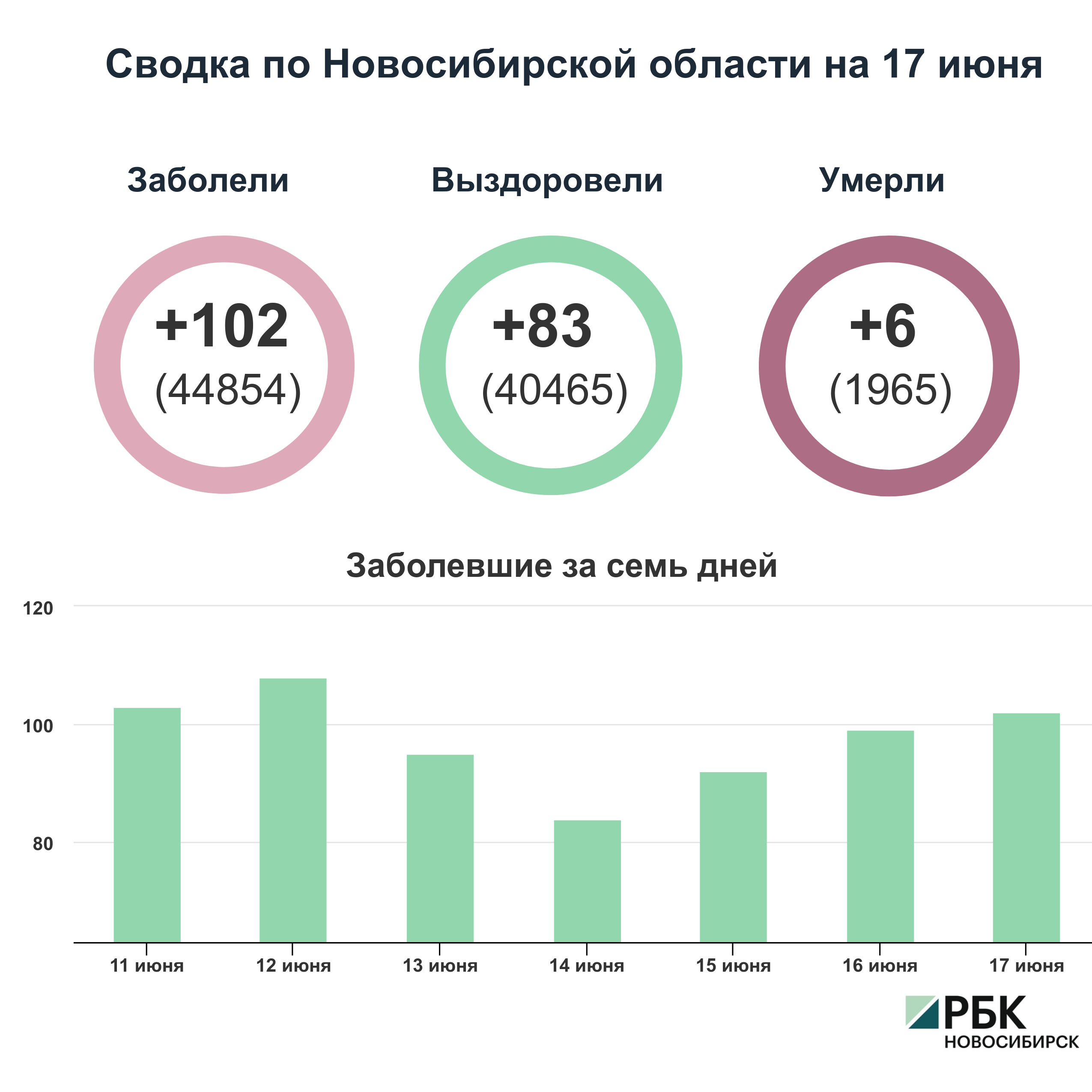 Коронавирус в Новосибирске: сводка на 17 июня