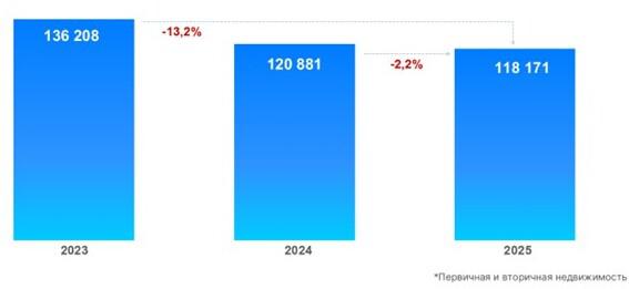 Росреестр зафиксировал снижение спроса на ипотеку в Москве в 2025 году