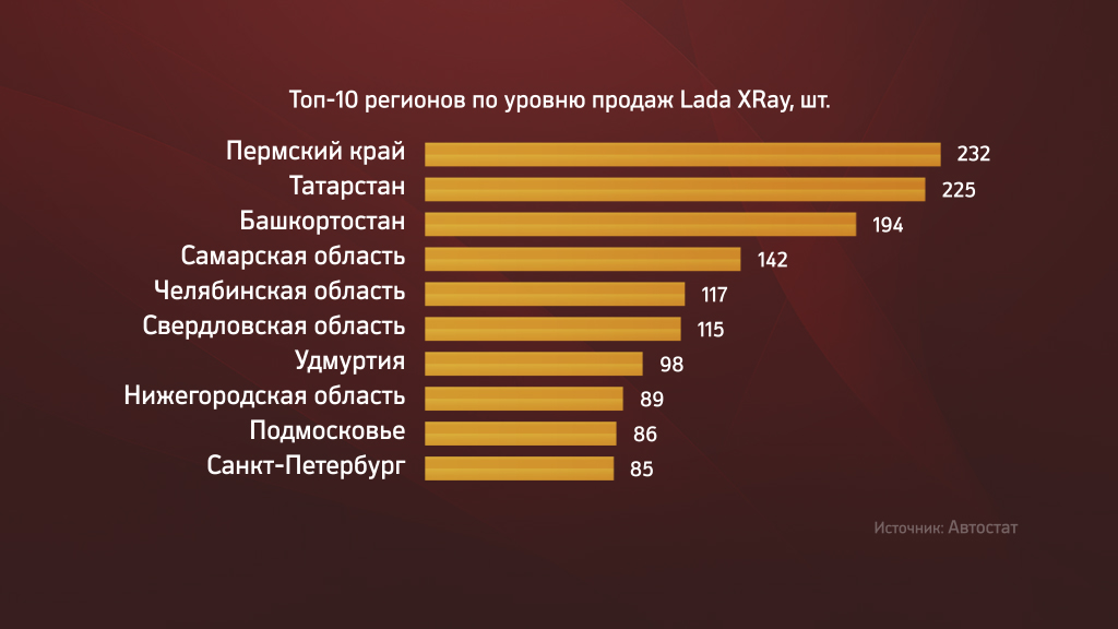 Пермский край стал российским лидером по продажам LADA XRAY