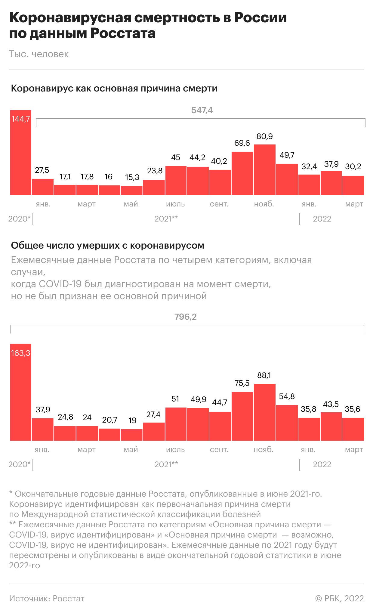 Коронавиру Статистика