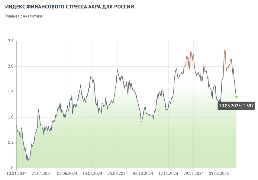 Индекс финансового стресса АКРА для России