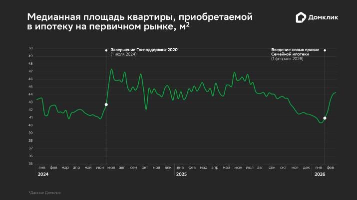 В «Домклик» оценили, какое жилье покупали в периоды ажиотажного спроса