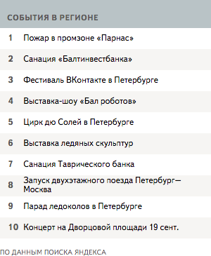 «Яндекс» раскрыл, что петербуржцы ищут в интернете?