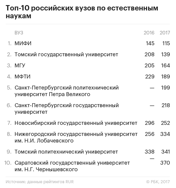 МГУ попал в топ-100 международного рейтинга по гуманитарным наукам