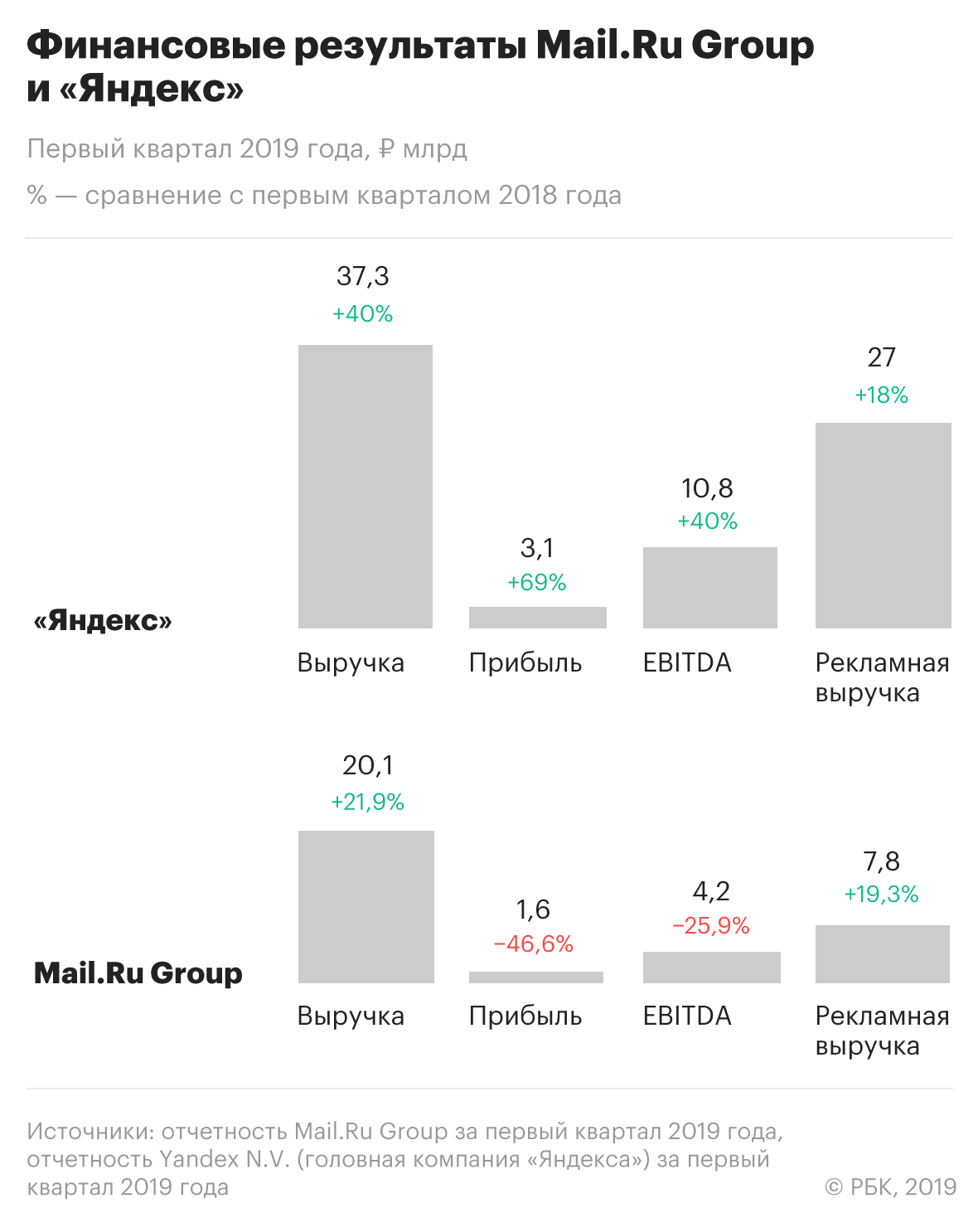 Mail.Ru Group и «Яндекс» отчитались о росте выручки
