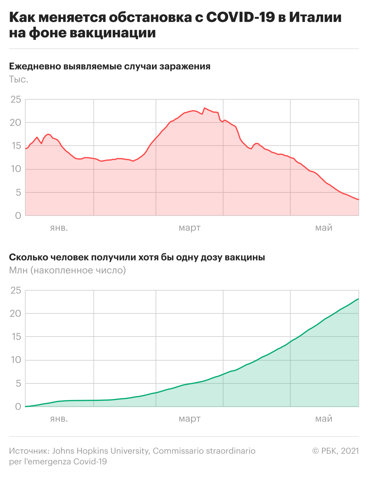 От России до США: как вакцинация в странах влияет на заболеваемость COVID