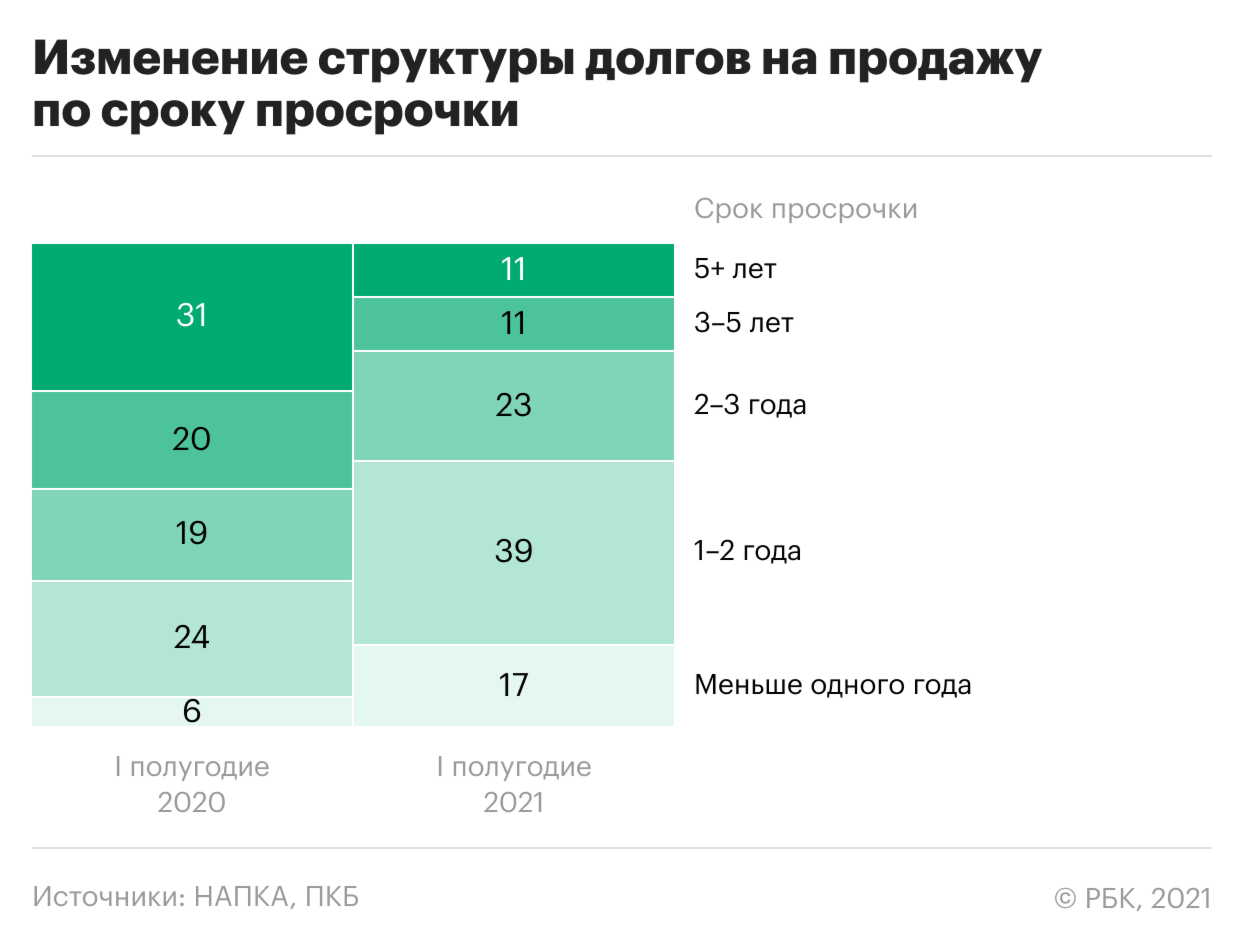 Банки стали продавать коллекторам больше «молодых» долгов россиян