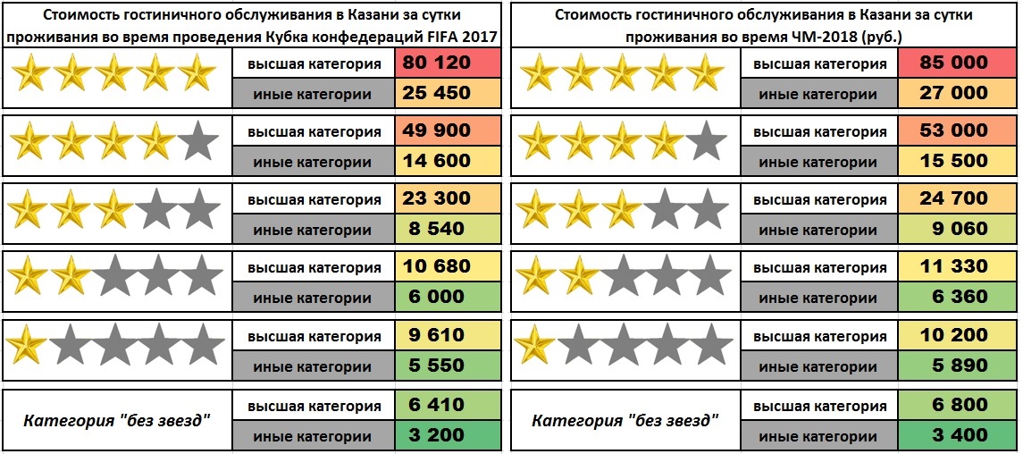 Максимальная стоимость гостиничного обслуживания по категориям в Казани на время соревнований чемпионата мира по футболу FIFA 2018 года, Кубка конфедераций FIFA 2017 года, установленная Постановлением Правительства Российской Федерации 10 февраля 2016 г.