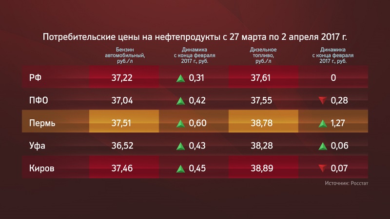В Пермском крае за месяц цены на бензин выросли на 60 копеек