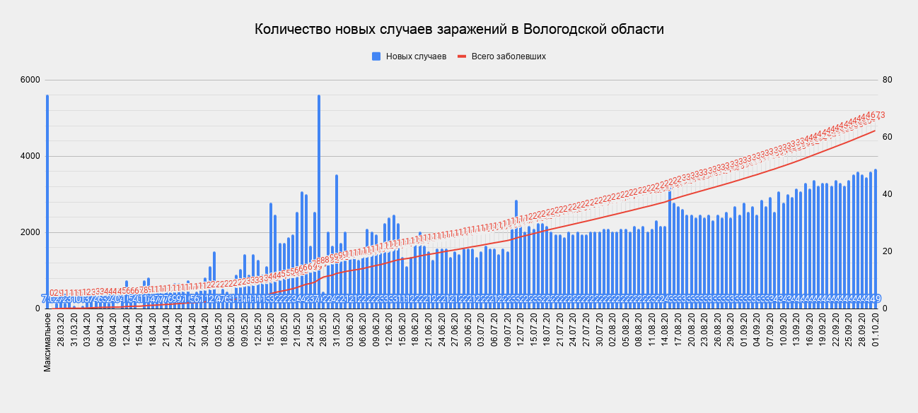 Фото: страница губернатора Вологодской области в ВК