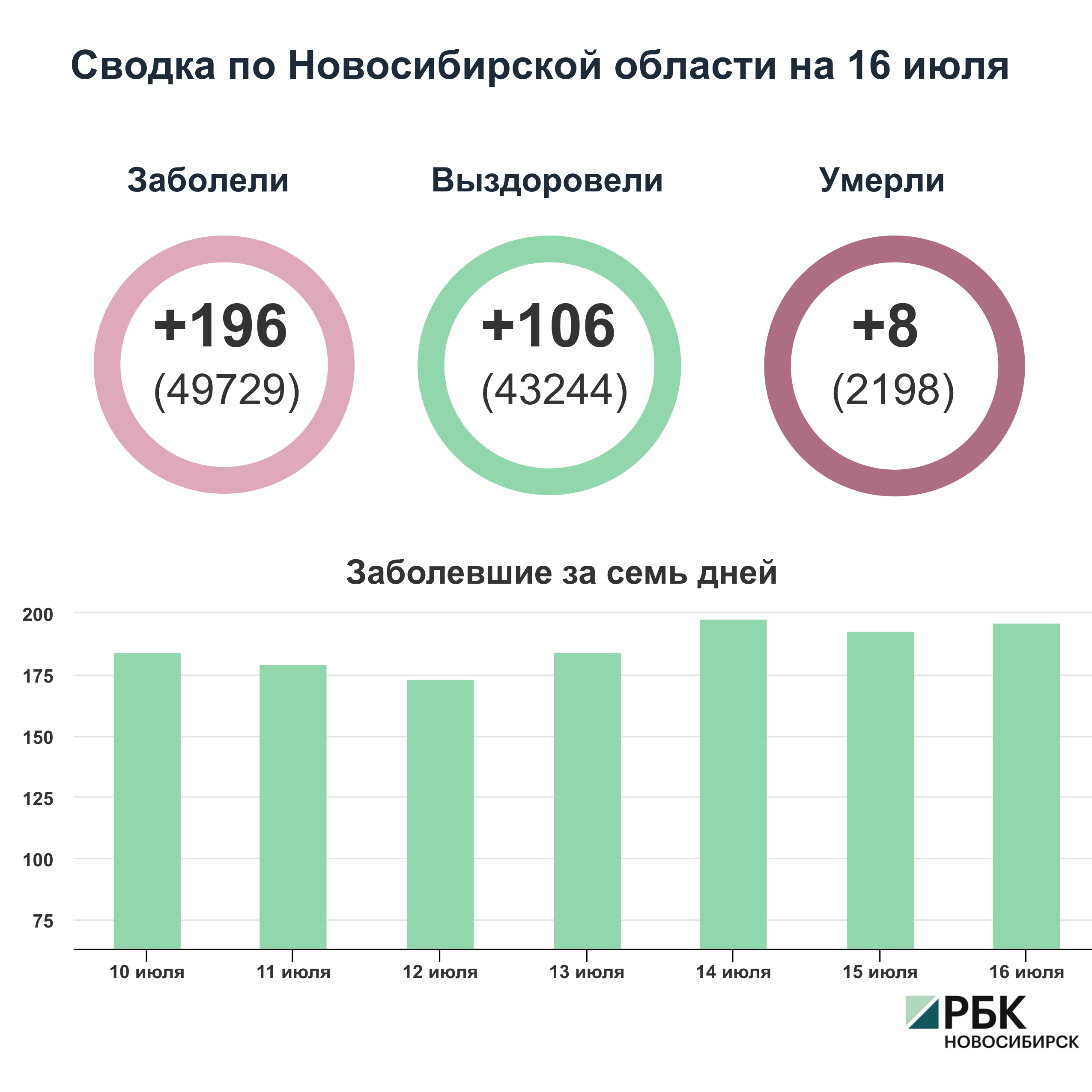 Коронавирус в Новосибирске: сводка на 16 июля