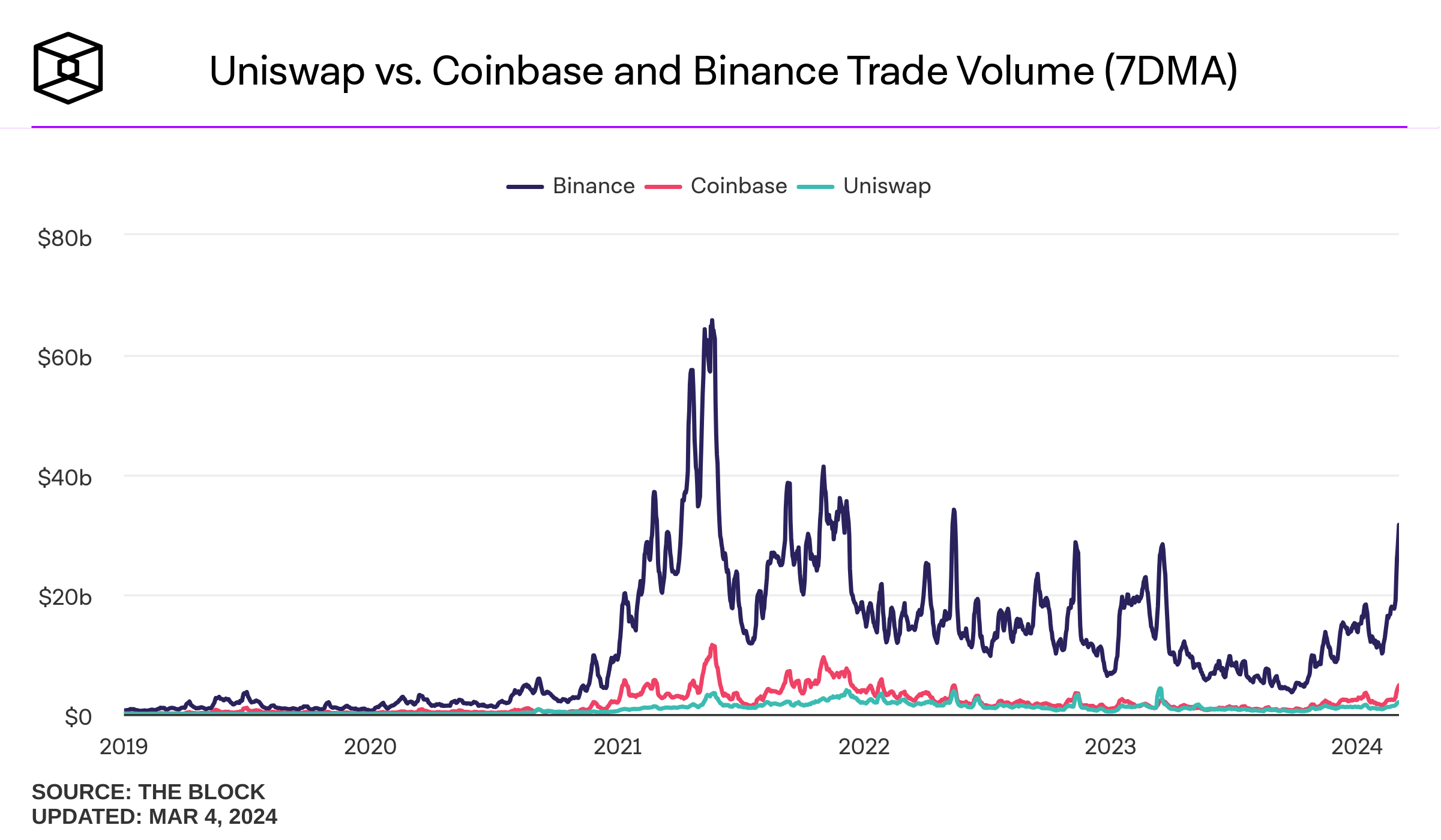 Объемы торгов на биржах Uniswap, Binance и Coinbase. Источник:&nbsp;The Block&nbsp;

