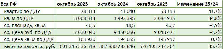 Аналитики оценили восстановление продаж в новостройках за год