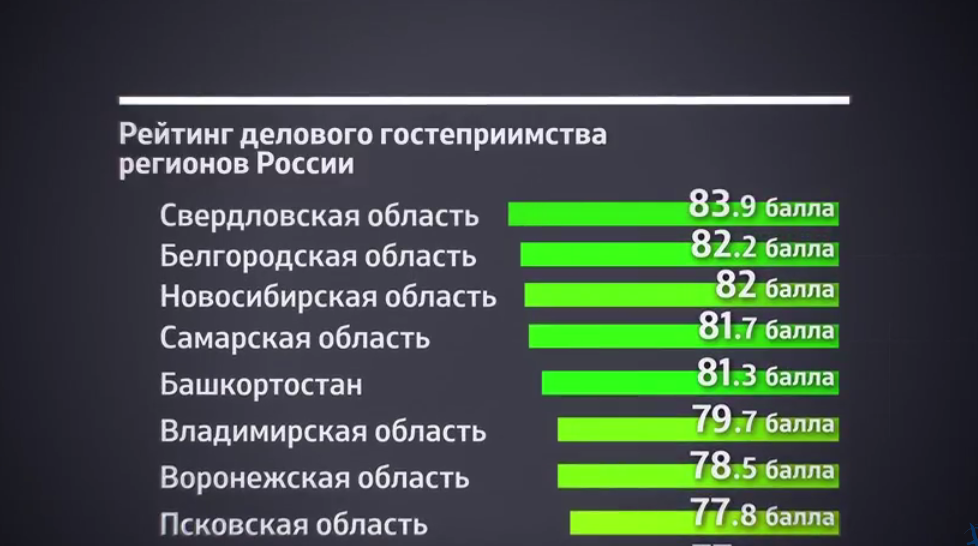 Свердловская область возглавила рейтинг делового гостеприимства