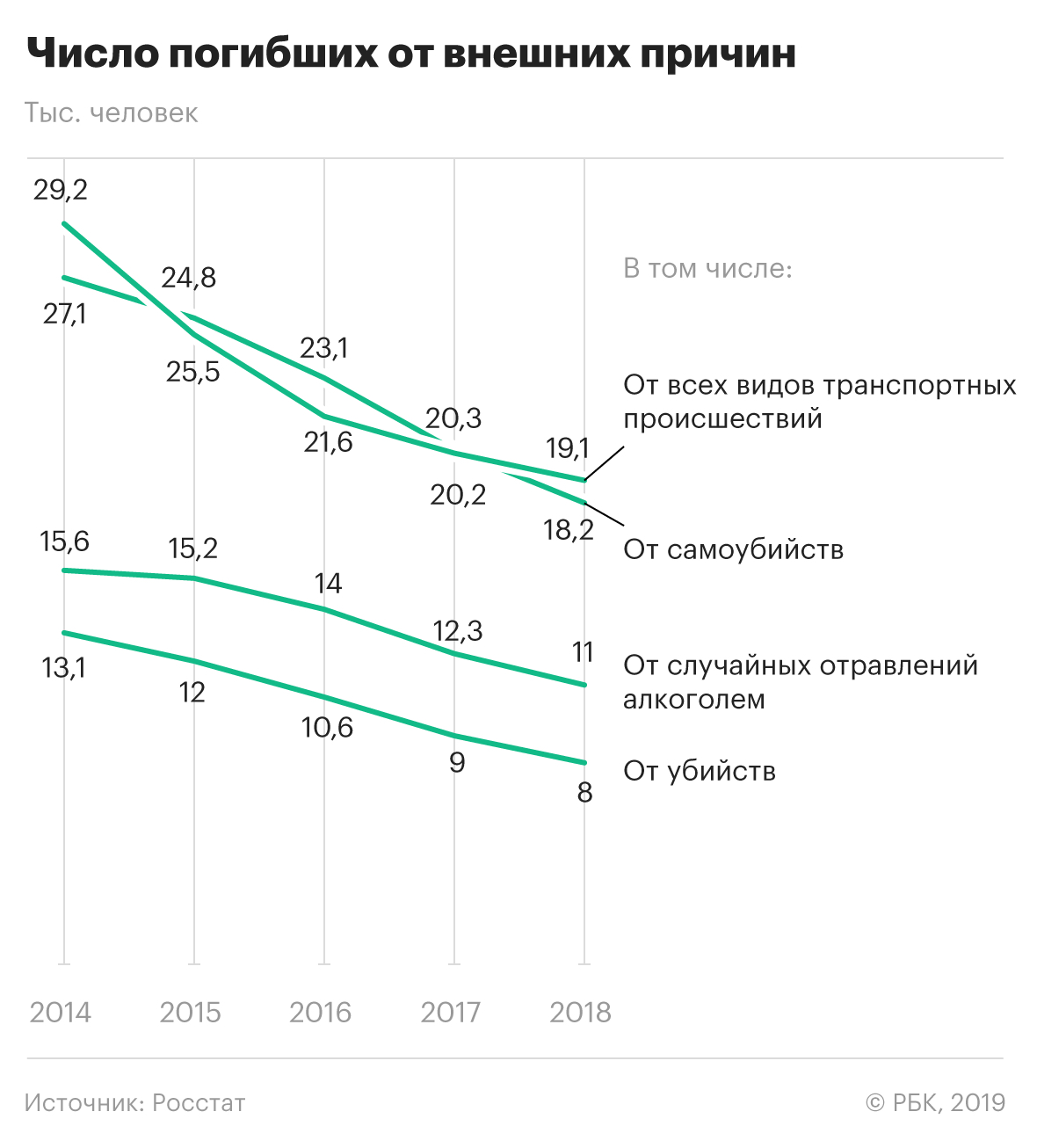 В России насчитали самую низкую смертность от внешних причин за 50 лет