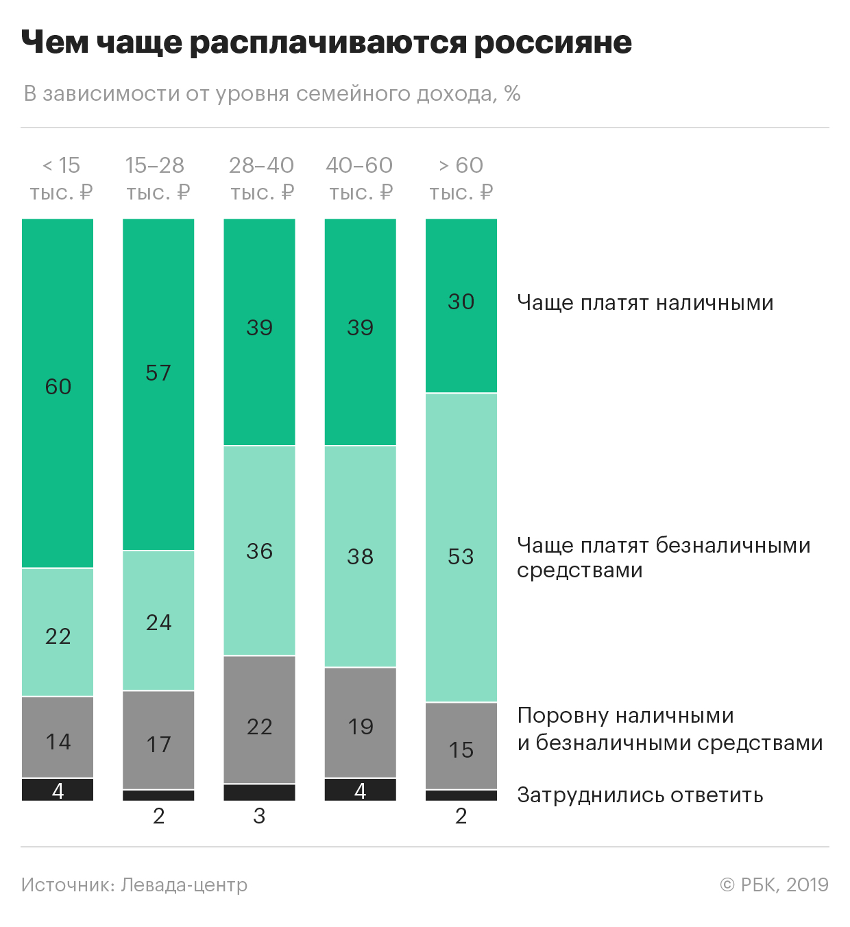 2% россиян полностью отказались от наличных