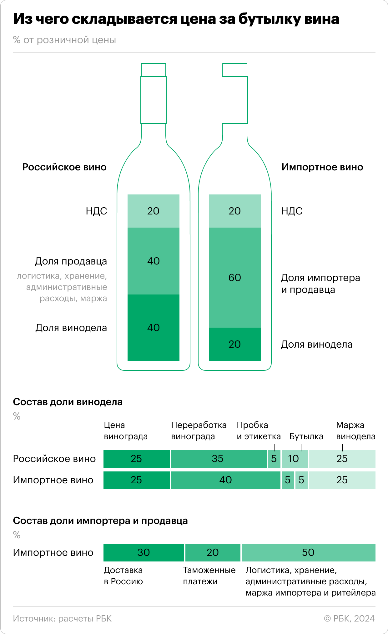 Как формируется цена на бутылку вина. Инфографика - РБК Вино