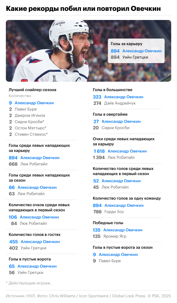 Какие рекорды побил Овечкин