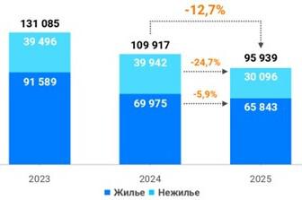 Росреестр сообщил о росте спроса на жилье в новостройках Москвы