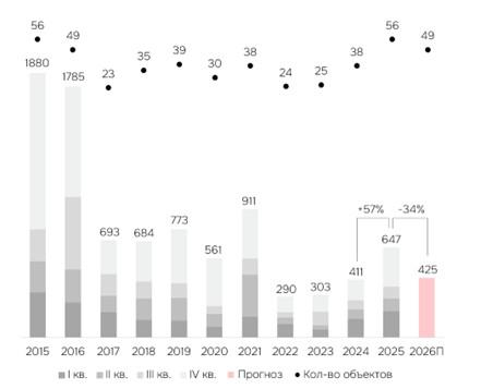 Динамика ввода новых объектов, 2015&ndash;2025 годы, тыс. кв. м