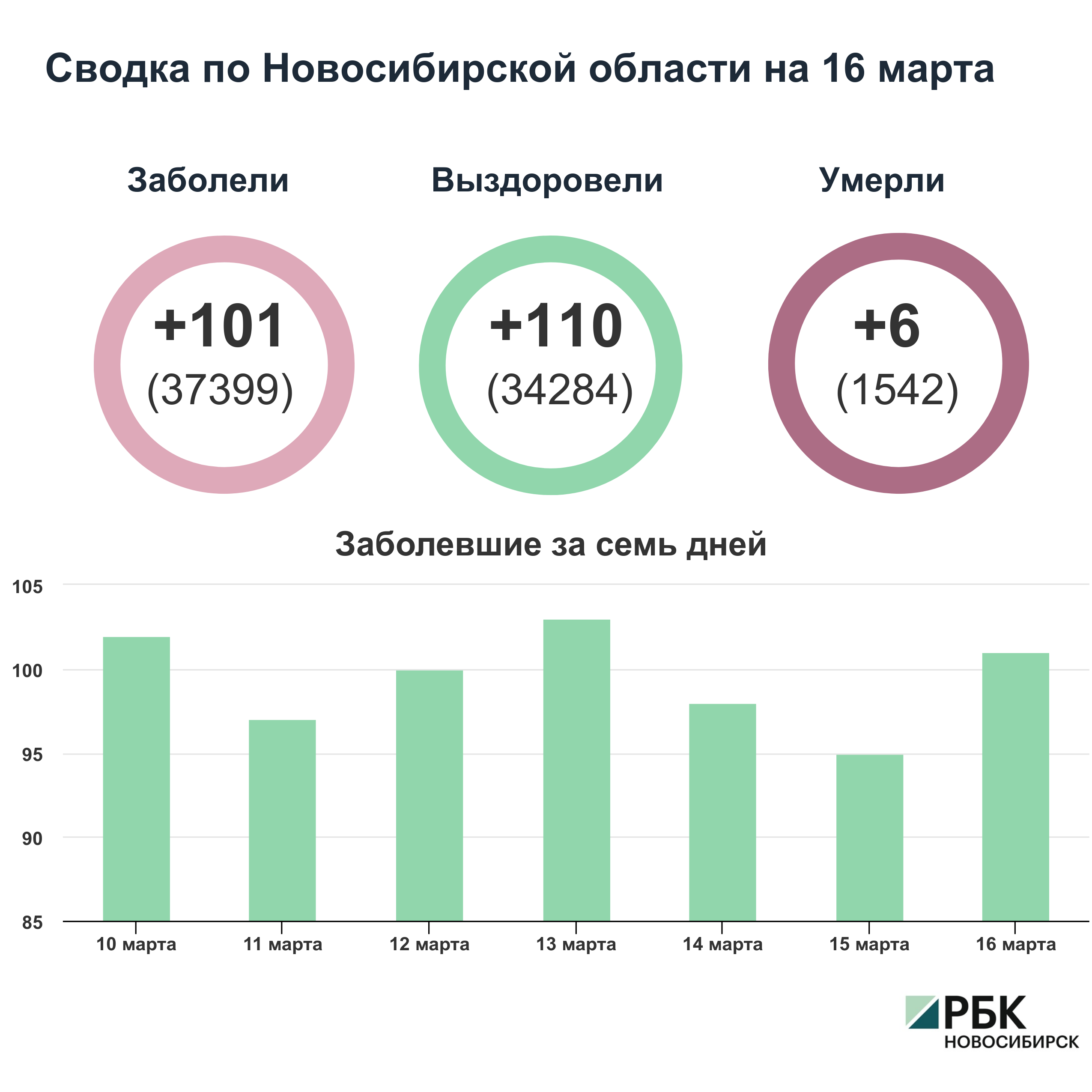 Коронавирус в Новосибирске: сводка на 16 марта