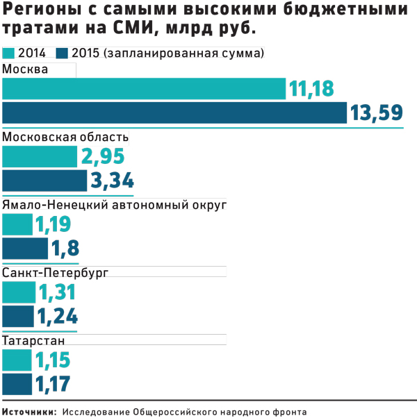 Регионы потратили более 36 млрд руб. на СМИ вопреки поручению Путина