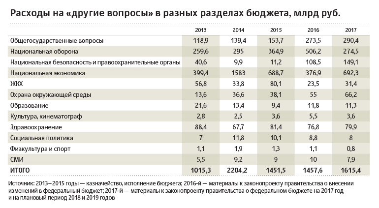 Каждый десятый рубль бюджета пройдет по «другим» статьям