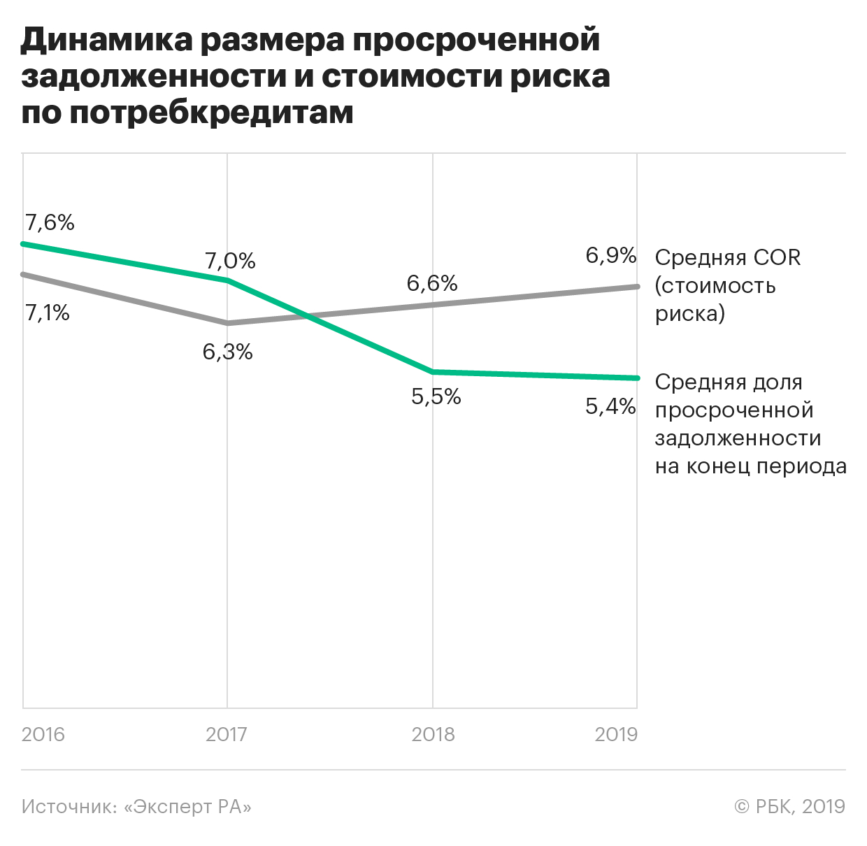 Эксперты сообщили об ухудшении качества кредитов в российских банках