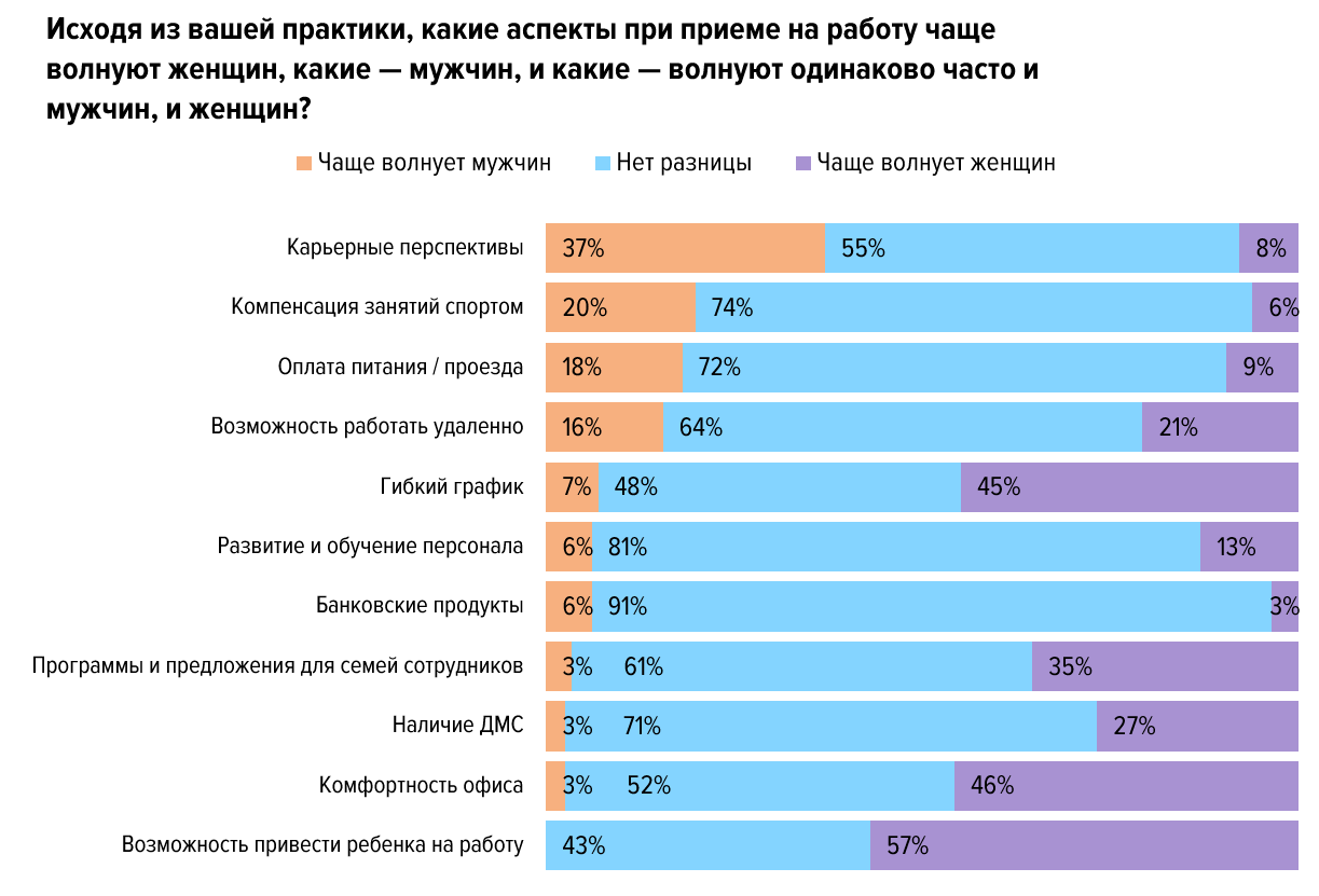 Оценили гендерную дискриминацию при трудоустройстве в Новосибирске