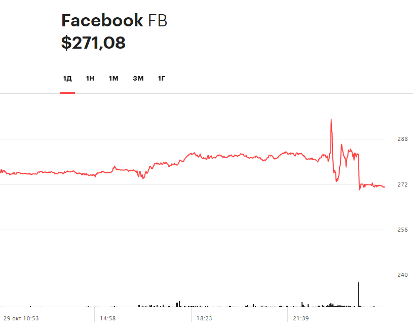 Суточная динамика акций Facebook&nbsp;29 октября 2020 года