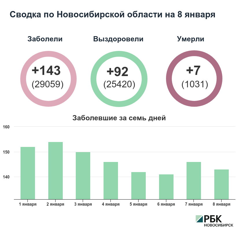 Коронавирус в Новосибирске: сводка на 8 января