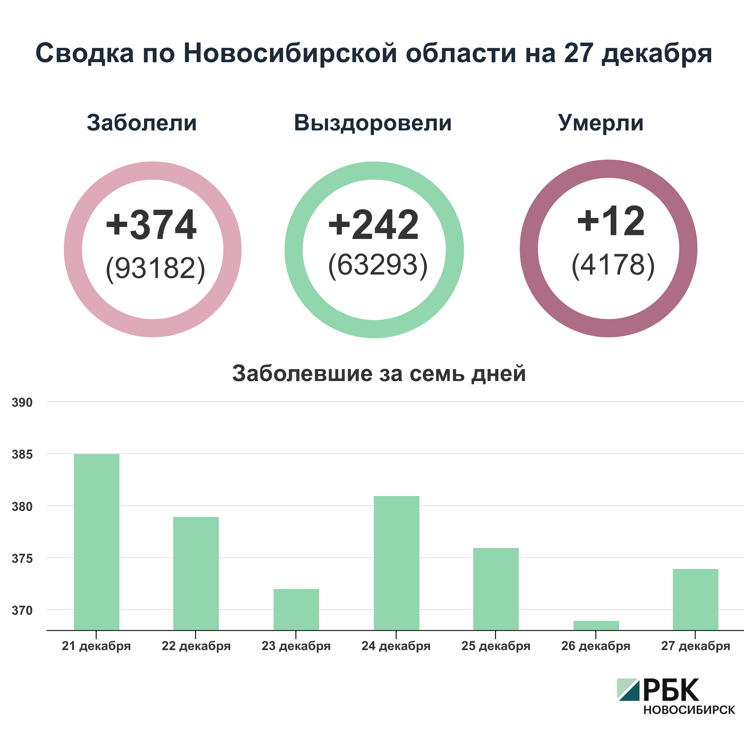 Коронавирус в Новосибирске: сводка на 27 декабря