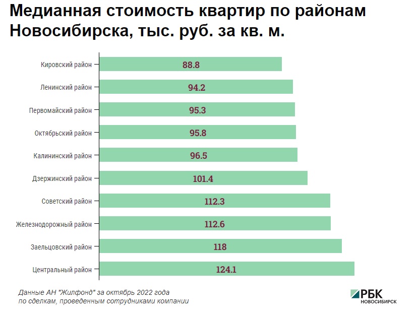 Названы районы Новосибирска с самой высокой ценой за квадратный метр
